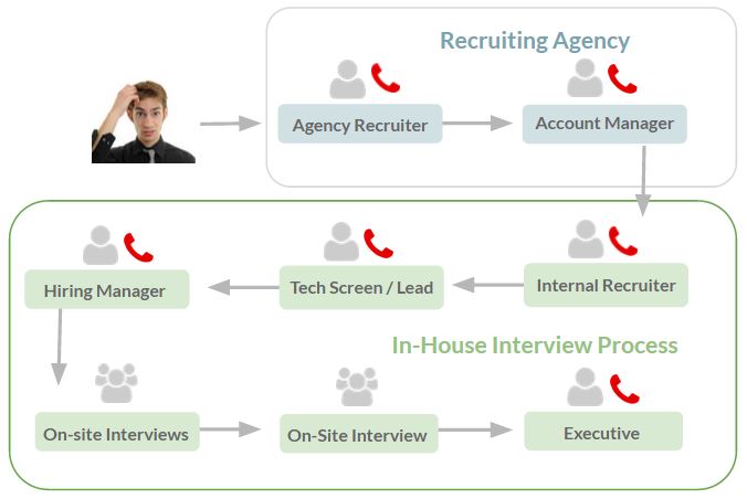 Phone Interview Process