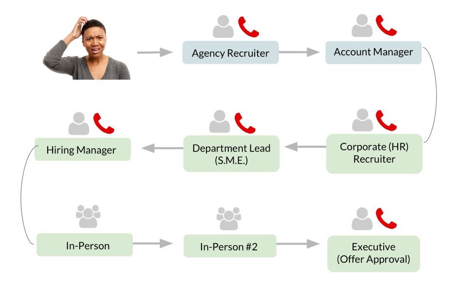 today's frustrating interview process