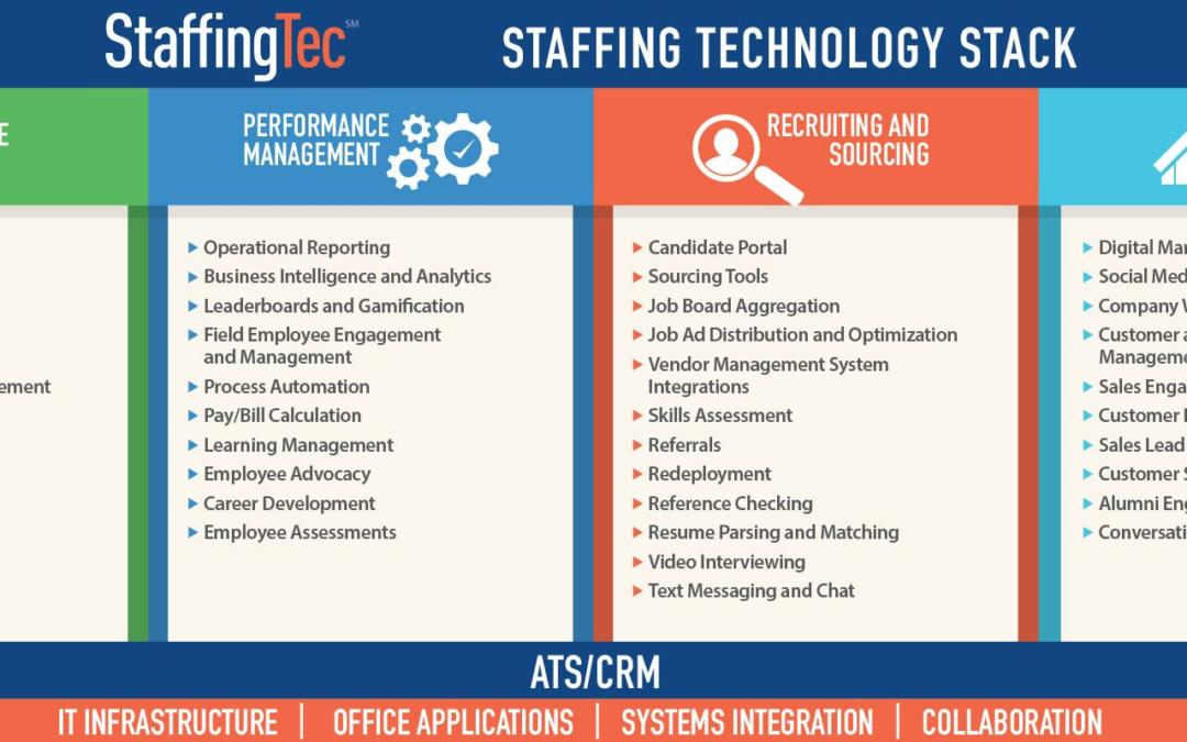 The Future of Staffing Technology is NOW