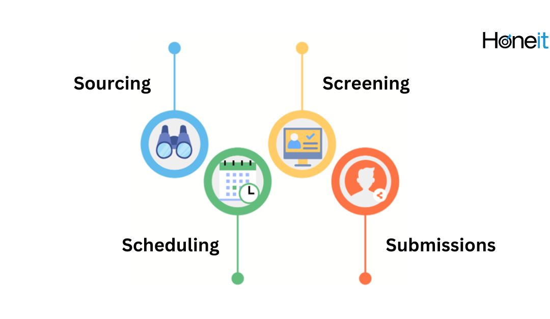 How to Streamline the Four S’s in Recruitment