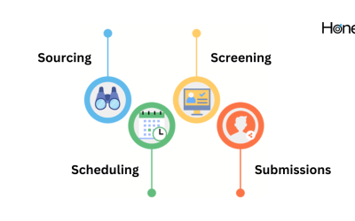 How to Streamline the Four S’s in Recruitment